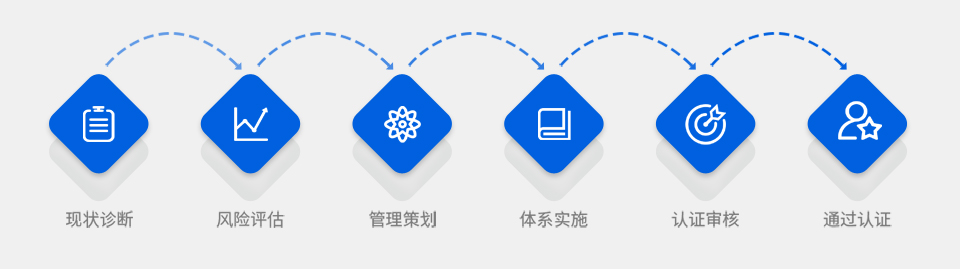 ISO27001流程：現(xiàn)狀診斷—— 風(fēng)險(xiǎn)評(píng)估 —— 管理策劃 —— 體系實(shí)施——認(rèn)證審核—— 通過(guò)認(rèn)證